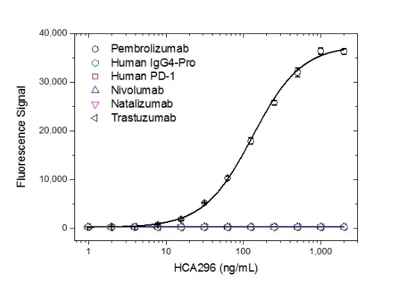 Anti Pembrolizumab Antibody, clone AbD30689 gallery image 2