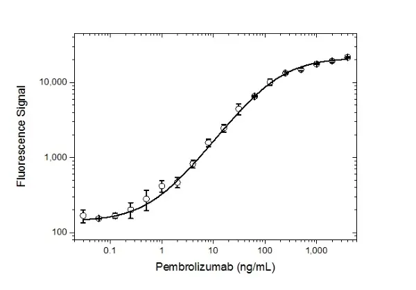 Anti Pembrolizumab Antibody, clone AbD30689 gallery image 3