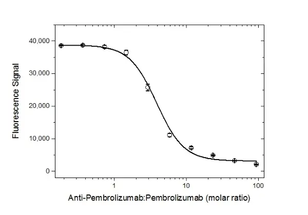 Anti Pembrolizumab Antibody, clone AbD30689 gallery image 4