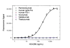 Anti Pembrolizumab Antibody, clone AbD30689_hIgG1 gallery image 2