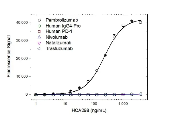 Anti Pembrolizumab Antibody, clone AbD30689_hIgG1 gallery image 2