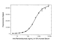 Anti Pembrolizumab Antibody, clone AbD30689_hIgG1 gallery image 3