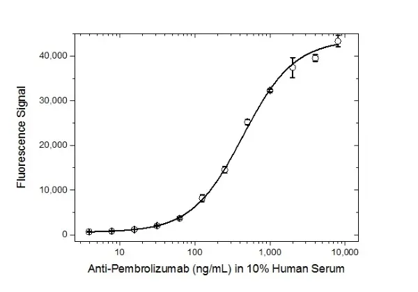 Anti Pembrolizumab Antibody, clone AbD30689_hIgG1 gallery image 3