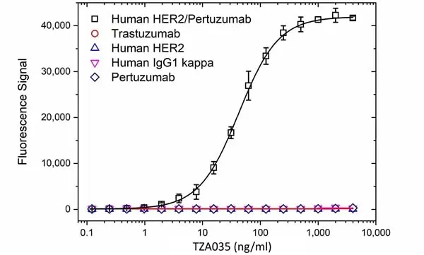 Anti Pertuzumab (Drug/Target Complex) Antibody, clone AbD35572 gallery image 2