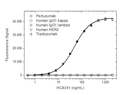 Anti Pertuzumab Antibody, clone AbD35668 gallery image 3