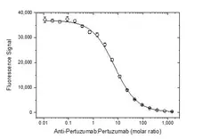 Anti Pertuzumab Antibody, clone AbD35668 gallery image 4