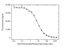 Anti Pertuzumab Antibody, clone AbD37069ia gallery image 4