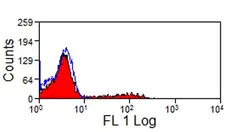 Anti Pig CD11R1 Antibody, clone MIL4 gallery image 1