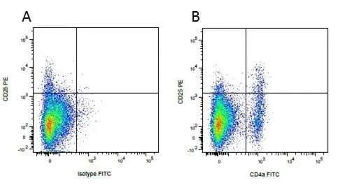 Anti Pig CD25 Antibody, clone K231.3B2 gallery image 4