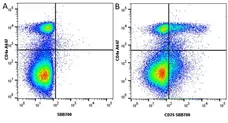 Anti Pig CD25 Antibody, clone K231.3B2 gallery image 6