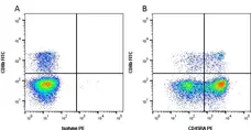 Anti Pig CD45RA Antibody, clone MIL13 gallery image 1