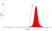 Anti Pig CSF1R Antibody, clone ROS8G11 thumbnail image 1