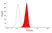 Anti Pig CSF1R Antibody, clone ROS8G11 thumbnail image 2