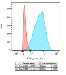 Anti Pig CSF1R Antibody, clone ROS8G11 gallery image 4