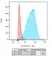 Anti Pig CSF1R Antibody, clone ROS8G11 thumbnail image 4
