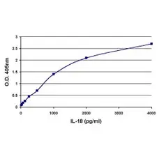 Anti Pig Interleukin-18 Antibody, clone 7-G-8 gallery image 1