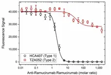 Anti Ramucirumab Antibody, clone AbD51672ia gallery image 3