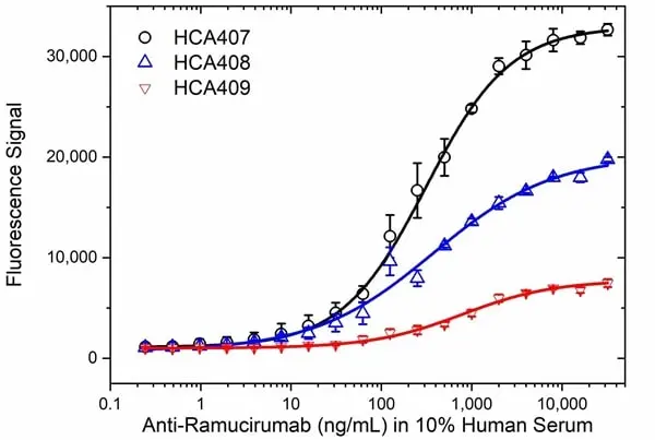 Anti Ramucirumab Antibody, clone AbD51672ia gallery image 4