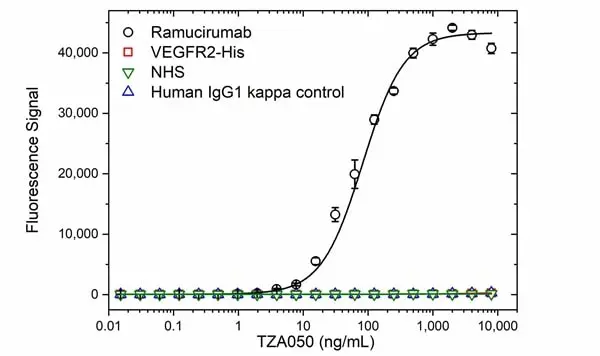 Anti Ramucirumab Antibody, clone AbD51673ad gallery image 2
