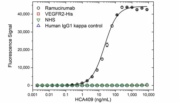 Anti Ramucirumab Antibody, clone AbD53014ia gallery image 2
