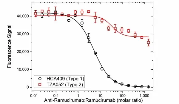 Anti Ramucirumab Antibody, clone AbD53014ia gallery image 3