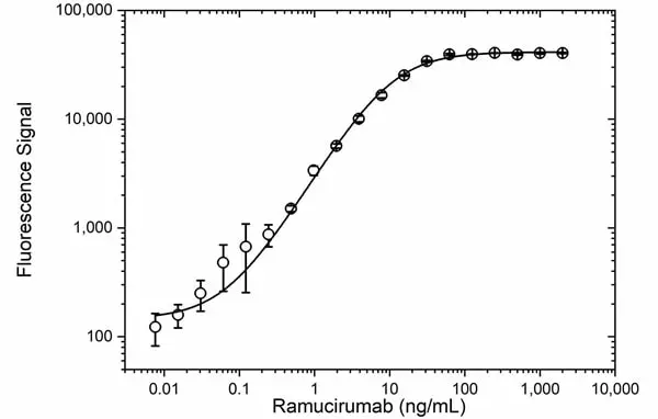 Anti Ramucirumab Antibody, clone AbD53018 gallery image 4