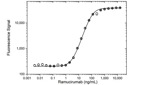 Anti Ramucirumab (Drug/Target Complex) Antibody, clone AbD53034 gallery image 3