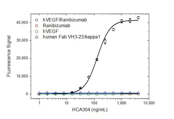 Anti Ranibizumab (Drug/Target Complex) Antibody, clone AbD29928 gallery image 2