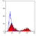 Anti Rat CD134 Antibody, clone OX-40 thumbnail image 1