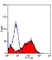 Anti Rat CD25 Antibody, clone OX-39 thumbnail image 3