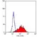 Anti Rat CD25 Antibody, clone OX-39 thumbnail image 4
