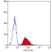 Anti Rat CD47 Antibody, clone OX-101 thumbnail image 3