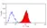 Anti Rat CD49f Antibody, clone Mab-5A thumbnail image 2