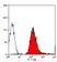 Anti Rat MHC Class I RT1Ac Antibody, clone OX-27 thumbnail image 2