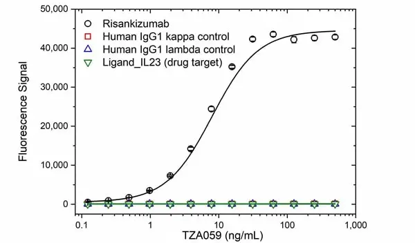 Anti Risankizumab Antibody, clone AbD58231 gallery image 2