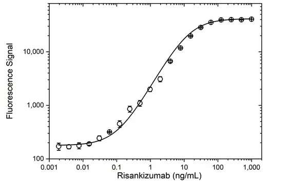 Anti Risankizumab Antibody, clone AbD58231 gallery image 3