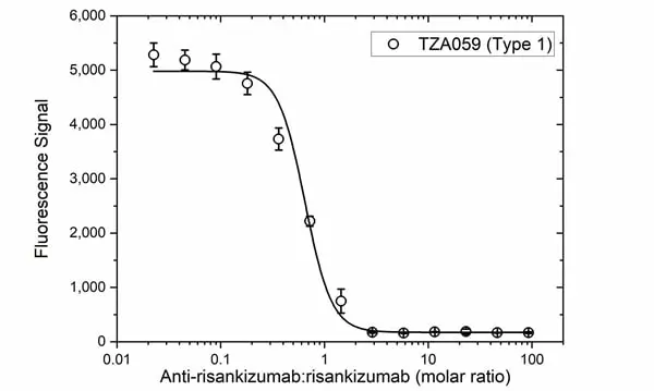 Anti Risankizumab Antibody, clone AbD58231 gallery image 4