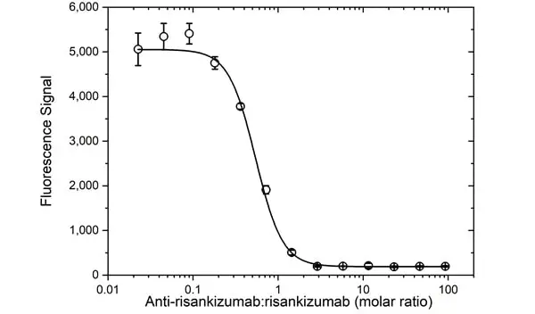 Anti Risankizumab Antibody, clone AbD59012ad gallery image 4