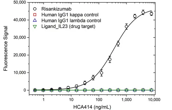Anti Risankizumab Antibody, clone AbD59012ia gallery image 2