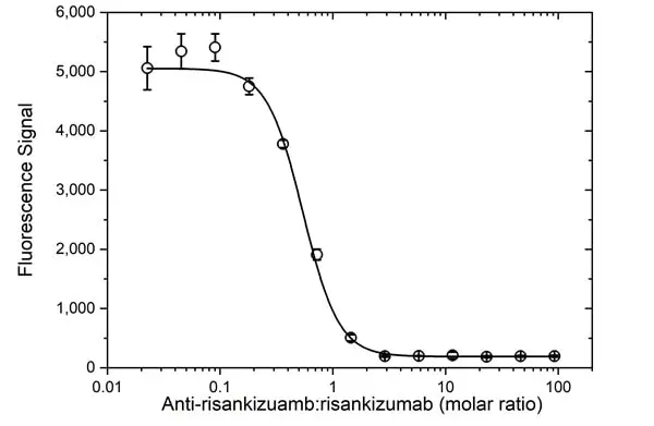 Anti Risankizumab Antibody, clone AbD59012ia gallery image 3