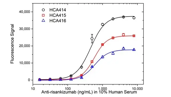 Anti Risankizumab Antibody, clone AbD59012ia gallery image 4