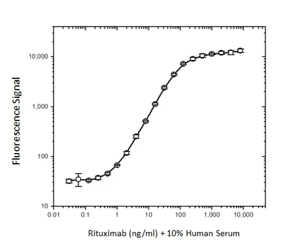 Anti Rituximab Antibody, clone AbD18423 gallery image 3