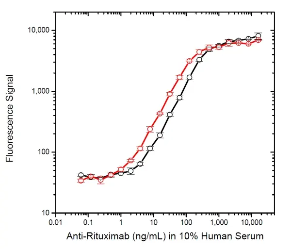 Anti Rituximab Antibody, clone AbD18423_hIgG1 gallery image 3