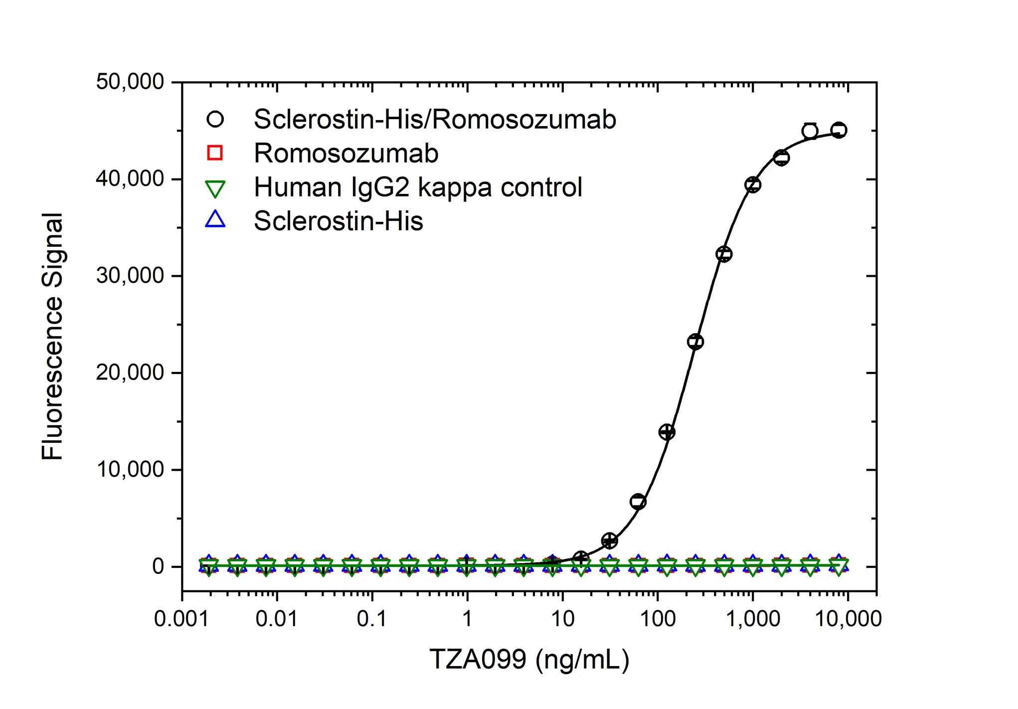Anti Romosozumab (Drug/Target Complex) Antibody, clone AbD59921 gallery image 2