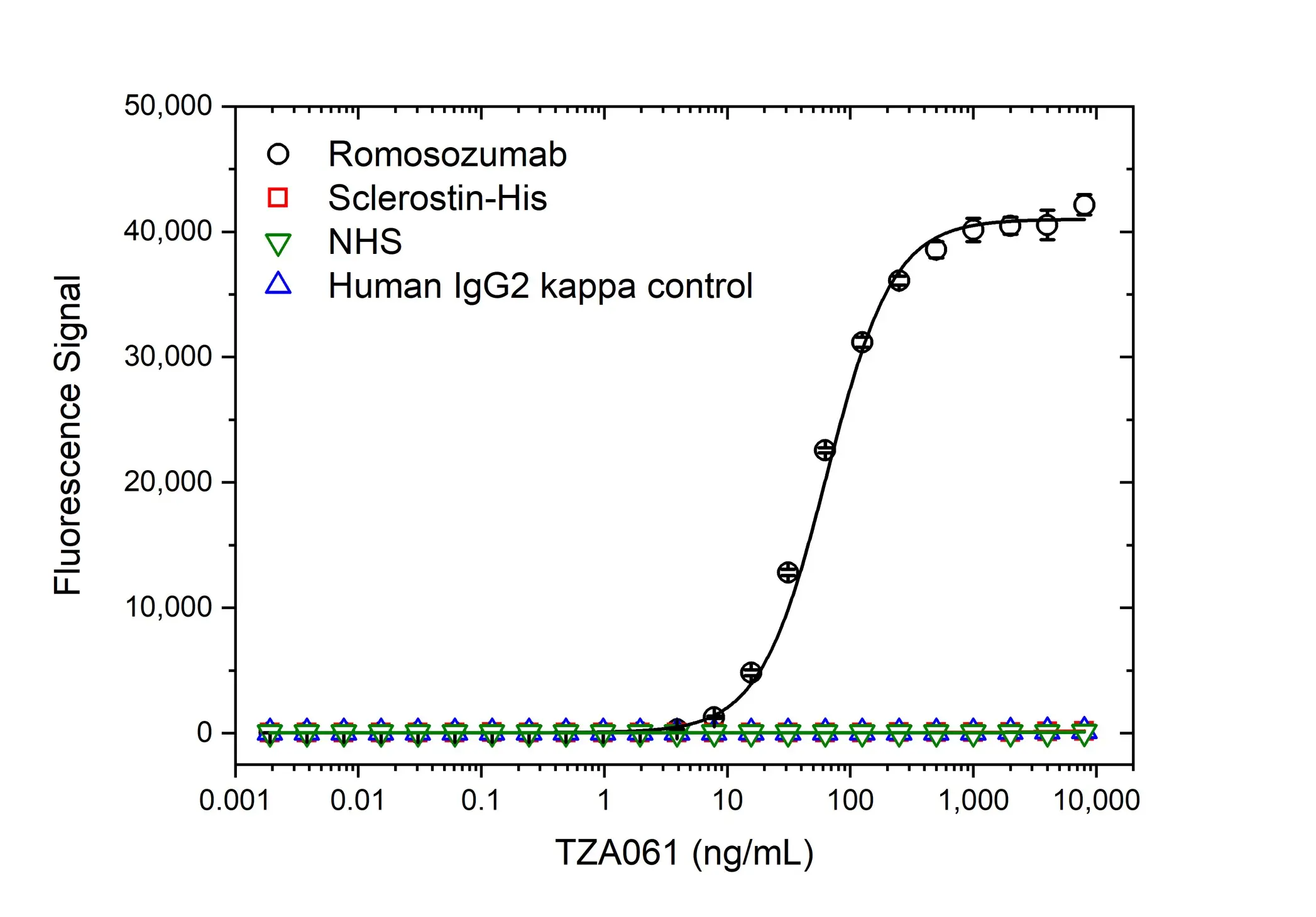 Anti Romosozumab Antibody, clone AbD60146 gallery image 2