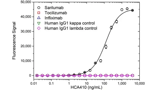 Anti Sarilumab Antibody, clone AbD49514ia gallery image 2