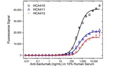 Anti Sarilumab Antibody, clone AbD49514ia gallery image 3