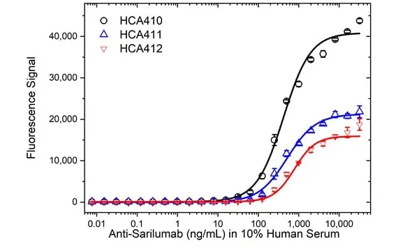Anti Sarilumab Antibody, clone AbD49514ia gallery image 3