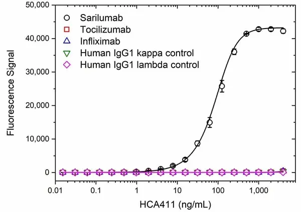 Anti Sarilumab Antibody, clone AbD49516ia gallery image 2
