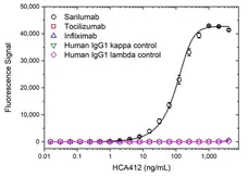 Anti Sarilumab Antibody, clone AbD49520ia gallery image 2